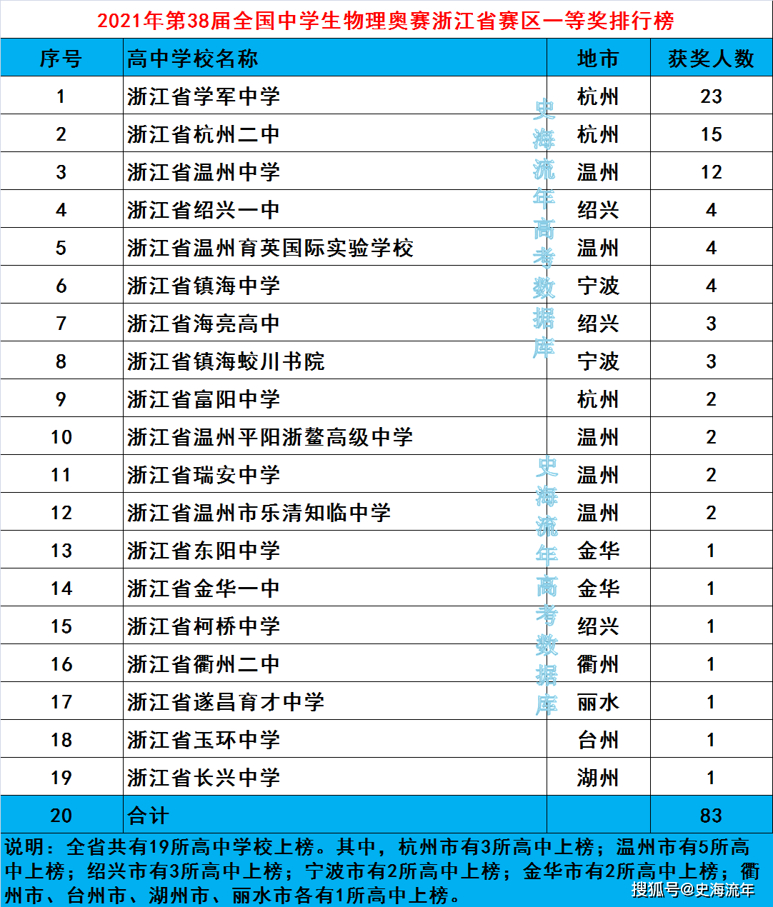 浙江省镇海中学,各有4人获得省级赛区一等奖,排名并列全省第四名