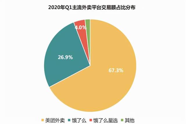 的发展就如同竹子一般只涨不跌,在2011年时外卖行业的市场规模只有