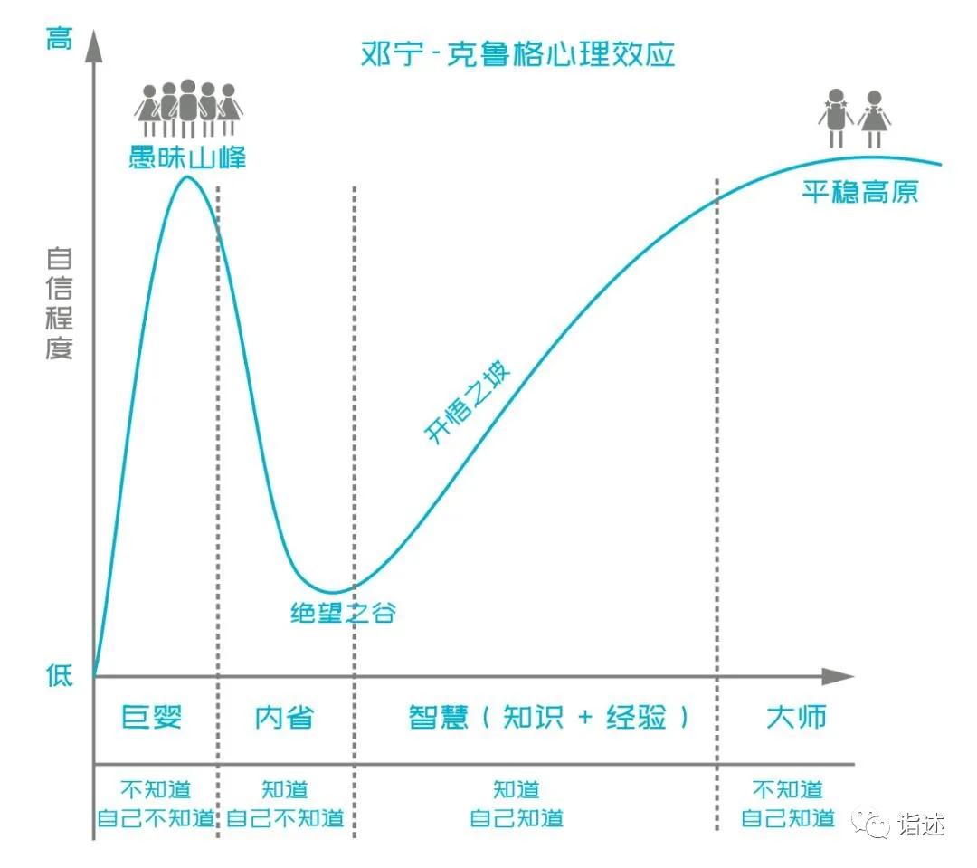 后面看到邓宁-克鲁格效应,即著名的四段论.