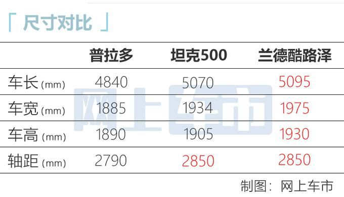 尺寸超丰田普拉多 预计30万起售