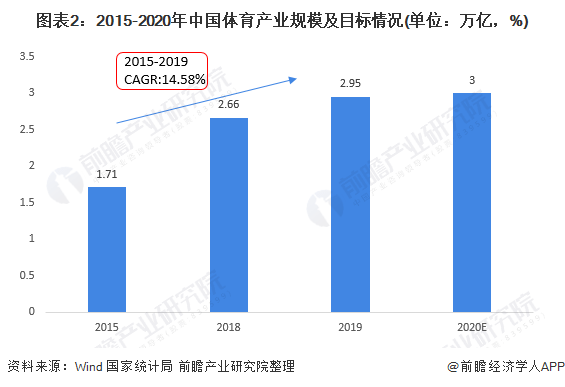 2021年中国体育产业市场现状与发展前景分析2025年体育产业规模将破5