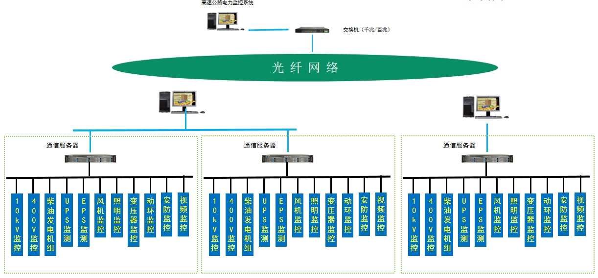 高速公路供配电监控系统的设计及应用