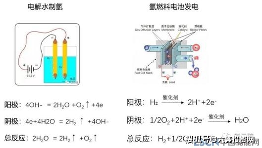 原创6chem电解水制氢技术研究进展与趋势