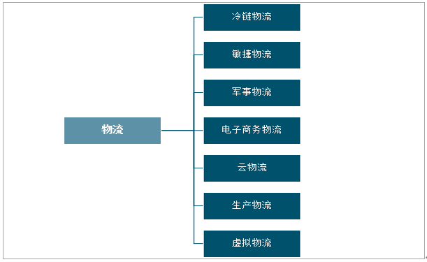 2020年中国物流行业投融资现状及行业发展趋势分析图