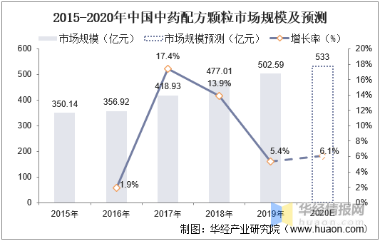 2020年中国中药配方颗粒行业趋势,试点结束或成行业扩容新爆发点