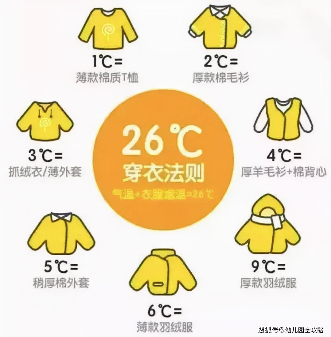 可以参考26℃穿衣法则,但是用固定的公式给孩子选择衣服也不科学!