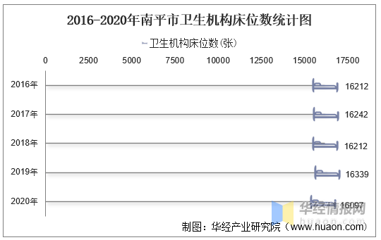 2016→2020的图片,2016—2021图片 2016-2020年南平市卫生机构数及床位数,卫生技术人员