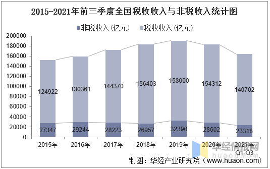 2021年前三季度全国财政收入,支出及收支结构统计