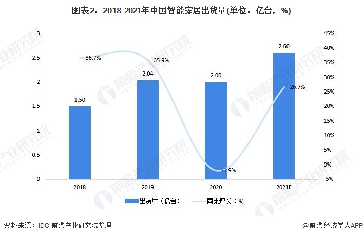 万物万联互通已成为经济社会的发展趋势,智能家居也迎来发展机遇