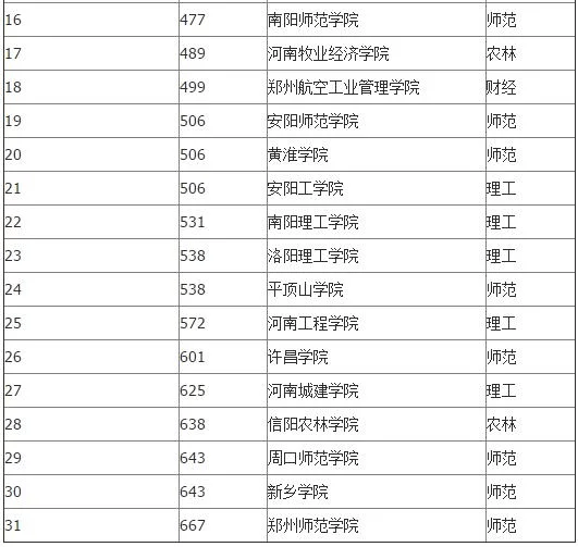 排名第三的是河南师范大学,以下是2016河南二本大学排名列表,供大家