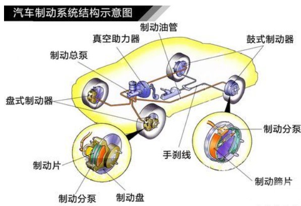 汽车的制动系统,简单点来说,就是汽车的刹车.