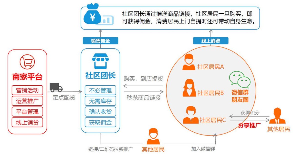 零食团购店怎么开_在社区开了个果蔬店_社区团购店怎么开