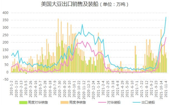 大豆进口少,美豆粕上涨,饲料需求弱,豆粕库存提高,如何运行?
