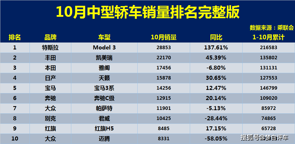 10月中型车销量排名新鲜出炉,凯美瑞雅阁进前三,帕萨特君威破万_搜狐