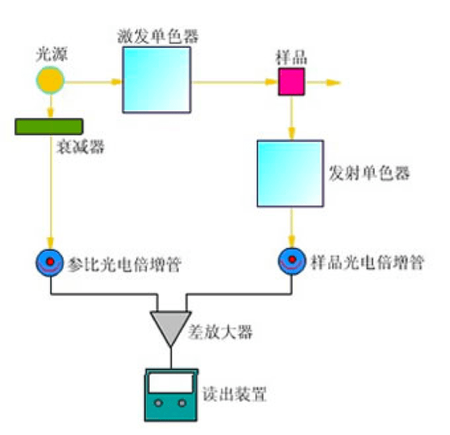 荧光分光光度计工作原理及应用