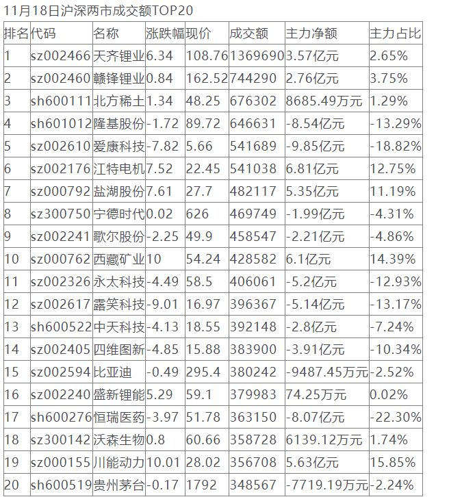 top20股票成交额超1012亿元,主力资金重点出击9股_盐湖股份