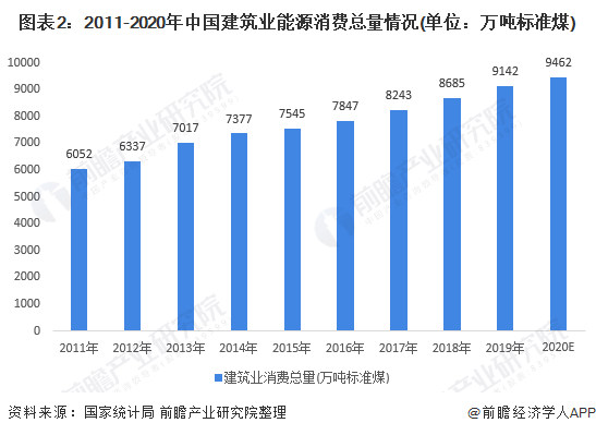 2021年中国碳中和愿景下建筑行业市场现状分析节能建筑技术不断发展