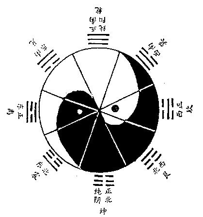 伏羲八卦方位太极图