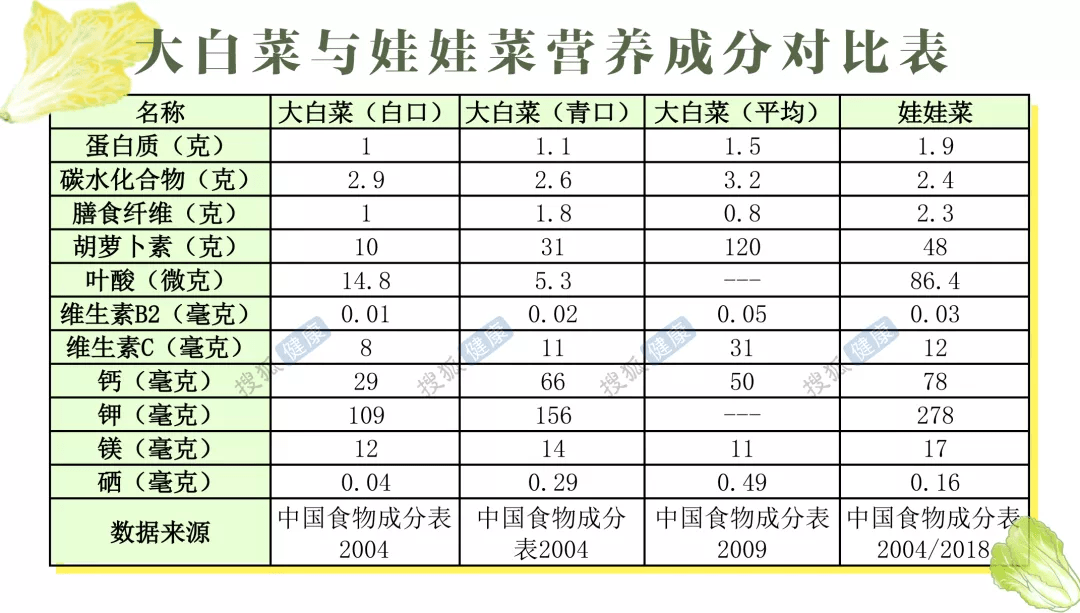 成分表2009》的数据,每100克大白菜与娃娃菜可食用部分主要营养素含量