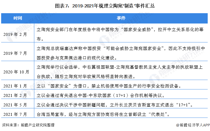 2021年中国与立陶宛贸易现状与贸易趋势贸易往来或毁于立方的一意孤行