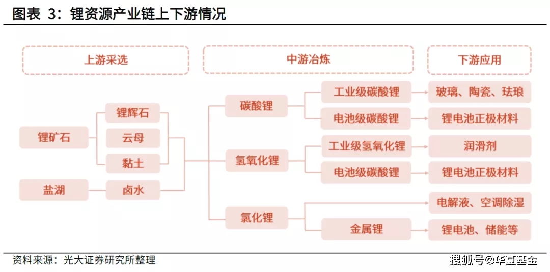 有"锂"走遍天下能否持续?_资源