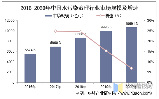 据统计,2020年中国水污染治理行业市场规模为10691.3亿元,同比增长6.