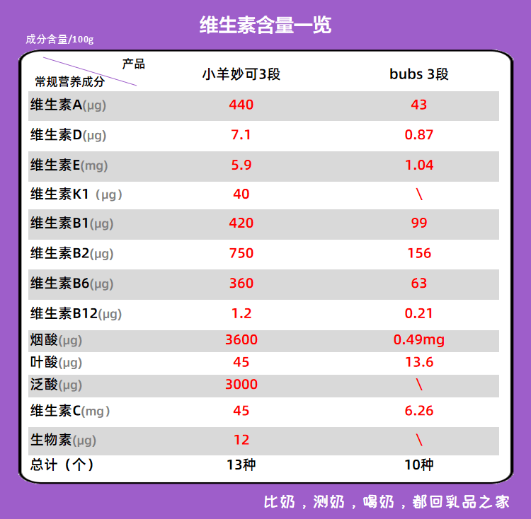 2款全羊奶粉深度测评小羊妙可值得买bubs不值得买