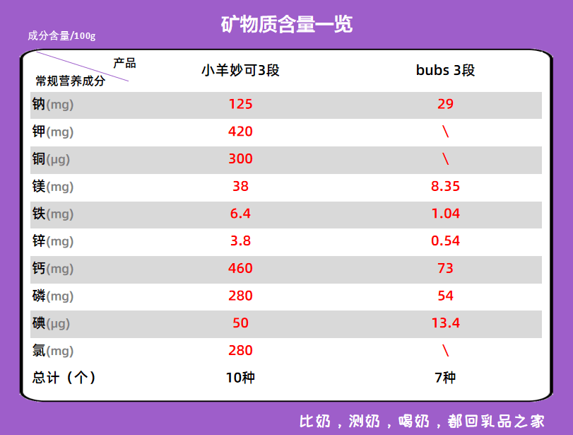 ③矿物质②维生素①基础营养成分1,常规配方奶粉的营养成分主要包括