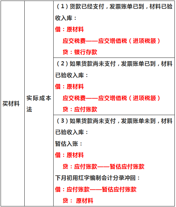 买材料(实际成本法:三,材料采购固定资产购入,折旧和处置的账务处理