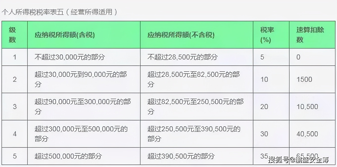 工商户,个人独资企业,合伙企业按生产经营所得缴纳个人所得税,税率表