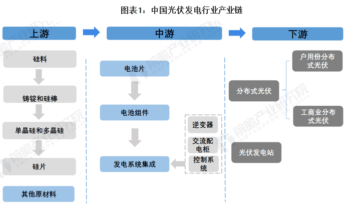 光伏产业链全景图:光伏发电行业主要上市公司:目前国内光伏发电行业