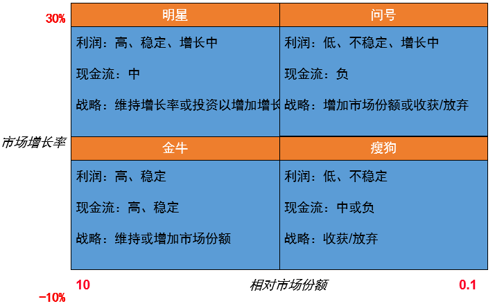 上述案例分析表明,波士顿矩阵分析可以帮助企业制定出不同的产品发展