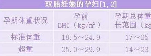孕期体重增长多少比较好?一张表格告诉你