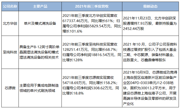 从盛美上海的突围看中国半导体清洗设备市场发展mirdatabank