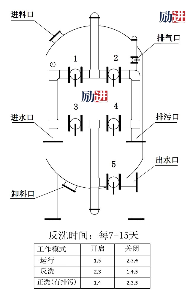 石英砂过滤器详细操作说明