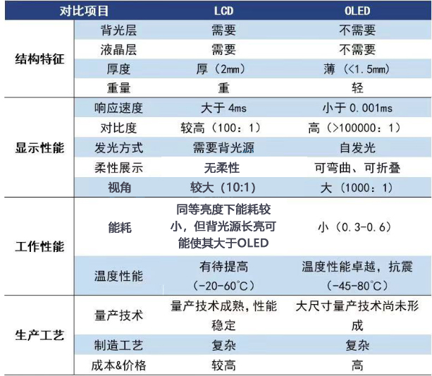 oled与lcd优势对比,显示领域oled出货量将持续提升!