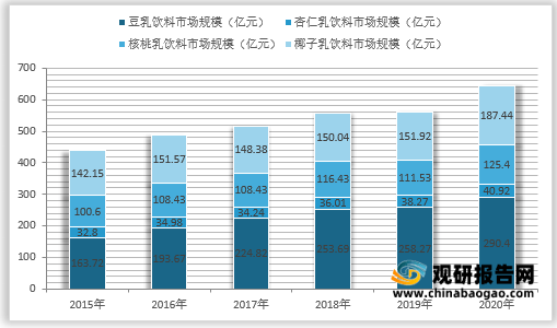 2021年中国植物蛋白饮料市场分析报告产业供需现状与发展动向研究