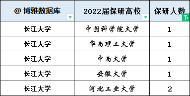 中国药大,长江大学,安中大,西科大2022届本科生推免率汇总!