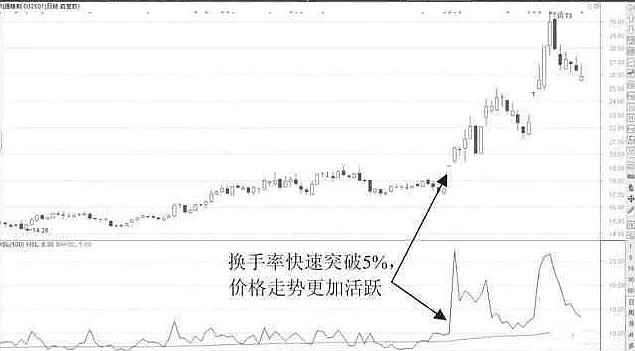 关于换手率的正确使用方法这次说透了值得收藏