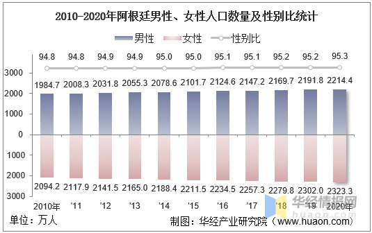 20102020年阿根廷人口数量及人口性别年龄城乡结构分析