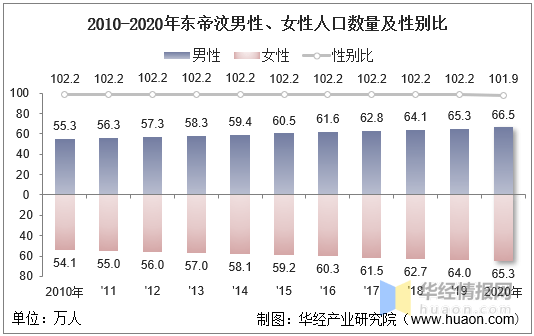 2010-2020年东帝汶人口数量及人口性别,年龄,城乡结构