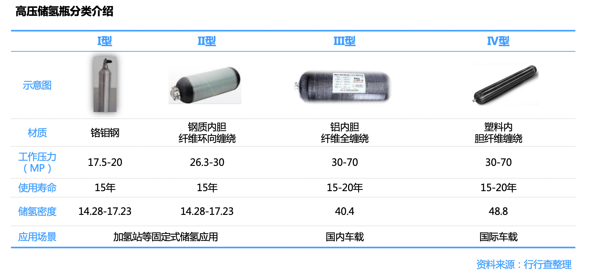 以车载储氢瓶来看,高压气态储氢主要采用铝内胆纤维缠绕瓶(iii型)