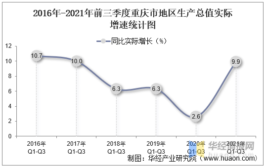 2021年前三季度重庆市地区生产总值以及产业结构情况统计