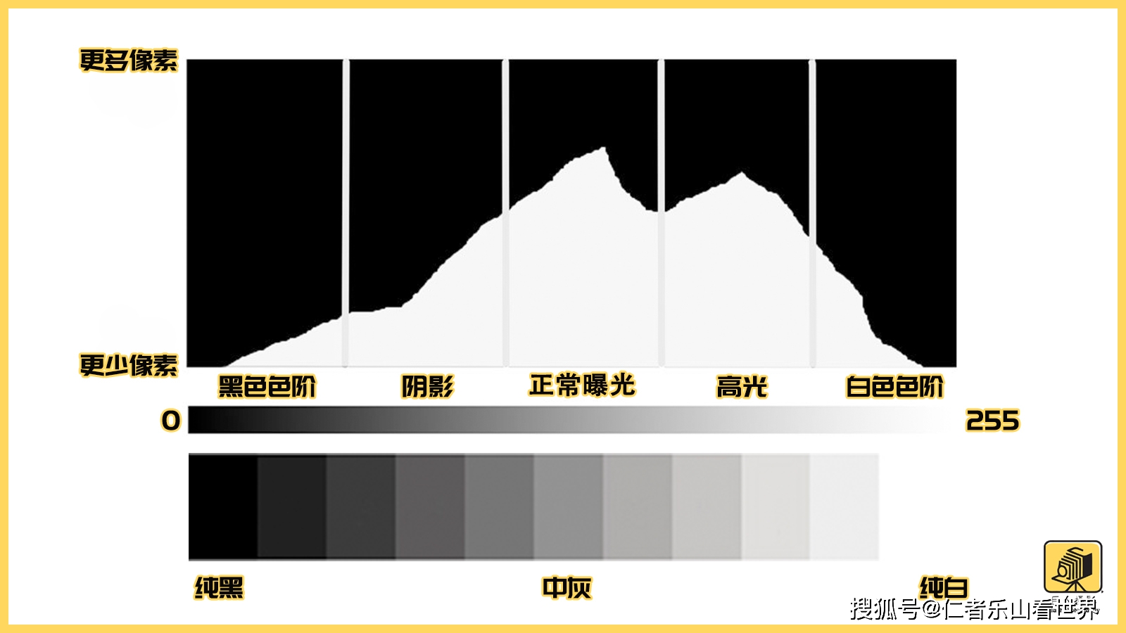 仅需一篇文章深度了解直方图为曝光做最佳规划