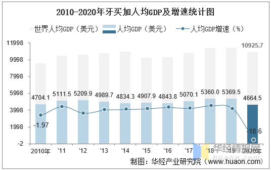 20102020年牙买加gdp人均gdp人均国民总收入及工业增加值统计