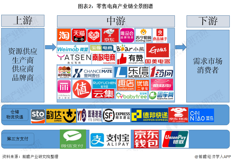 干货零售电子商务产业链全景梳理及重点区域分析