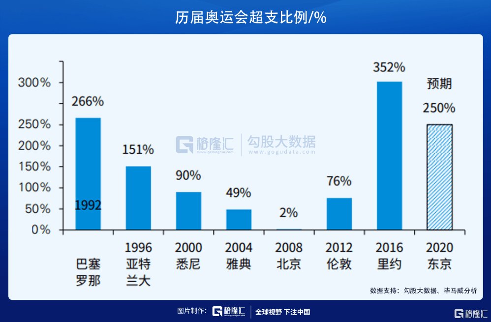 百年奥运见证东升西降