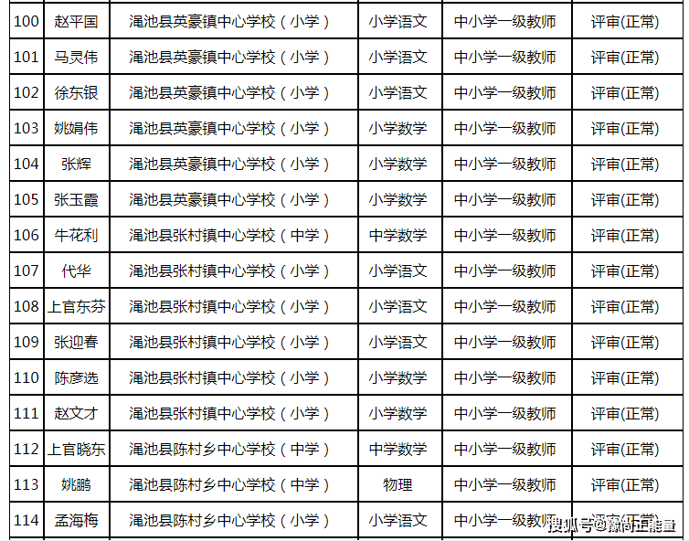 2021年度三门峡市中小学教师中级职称渑池县评审通过人员名单公示