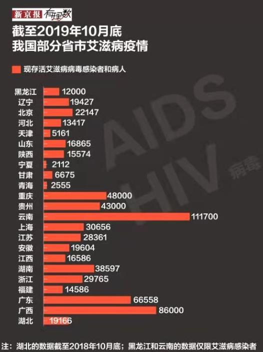 对我国不同省市现存活的艾滋病感染者和病人做出统计,其中,云南,广西