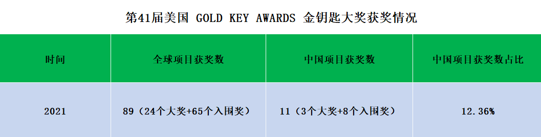 2021美国goldkeyawards金钥匙大奖结果公布中国团队两家公司获大奖
